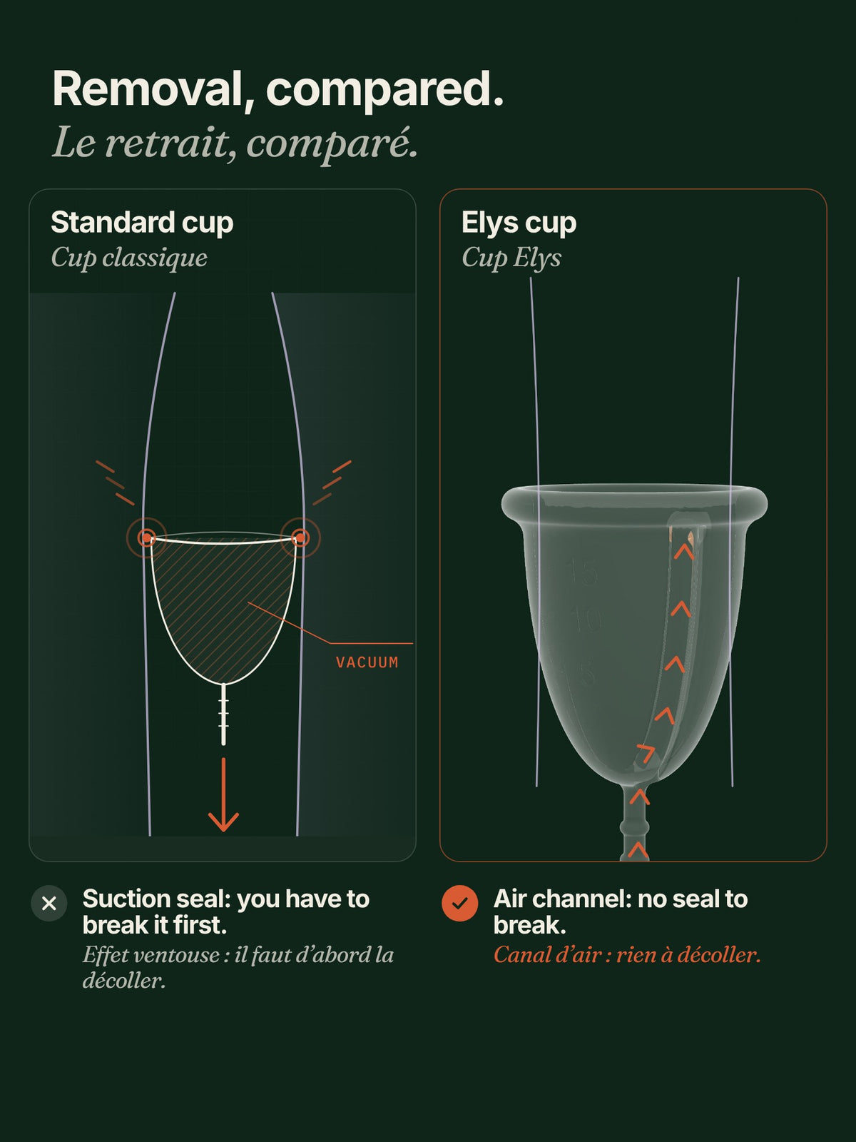 Removal compared: a standard cup forms a suction seal, the Elys air channel leaves no seal to break