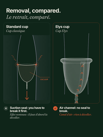 Removal compared: a standard cup forms a suction seal, the Elys air channel leaves no seal to break